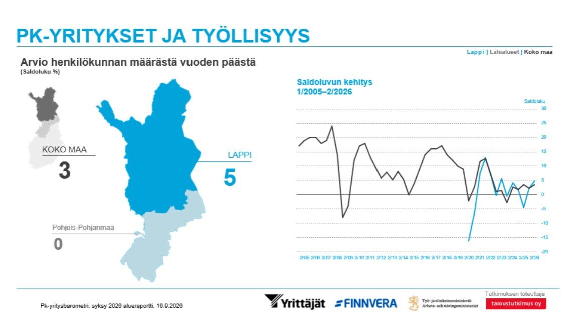 Lapin pk-yritykset arvioivat muuta maata suopeammin työllisyystilanteen vuoden päästä, ilmenee syksyn 2026 pk-yritysbarometristä.