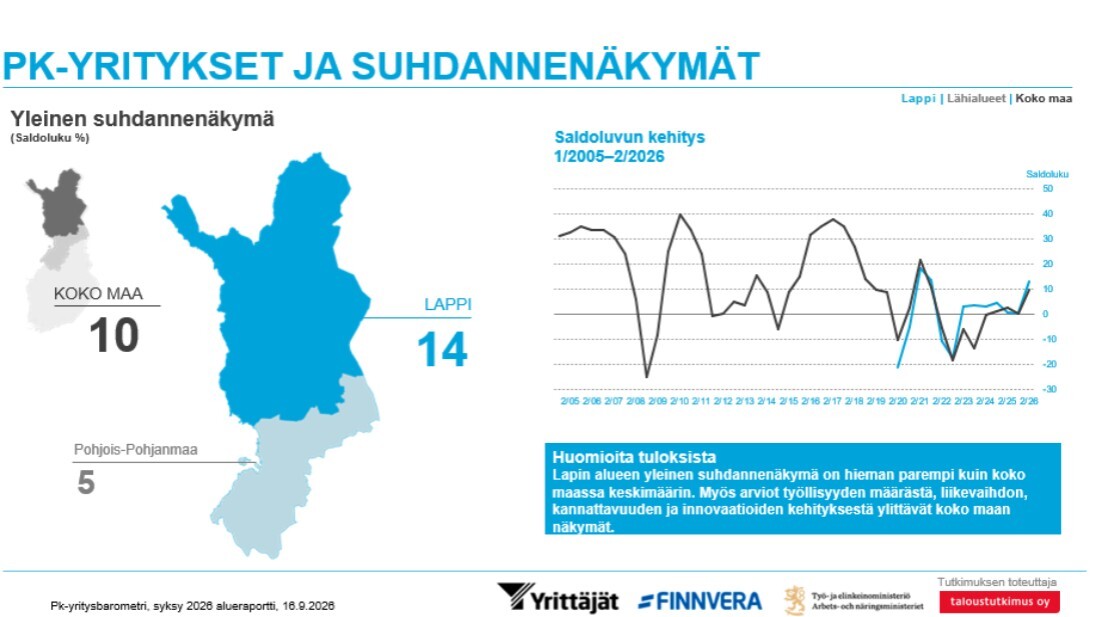 Lapin pk-yrityksillä on koko maan keskiarvoa vahvemmat suhdannenäkymät syksyn 2026 yritysbarometrissä.