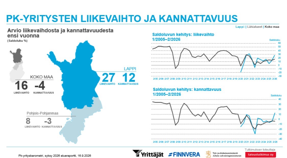 Lappilaisten pk-yritykset arvioivat liikevaihtonsa ja kannattavuutensa muuta maata myönteisemmin tuoreessa pk-yritysbarometrissä.